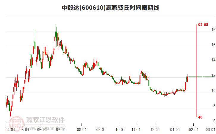 600610中毅達費氏時間周期線工具