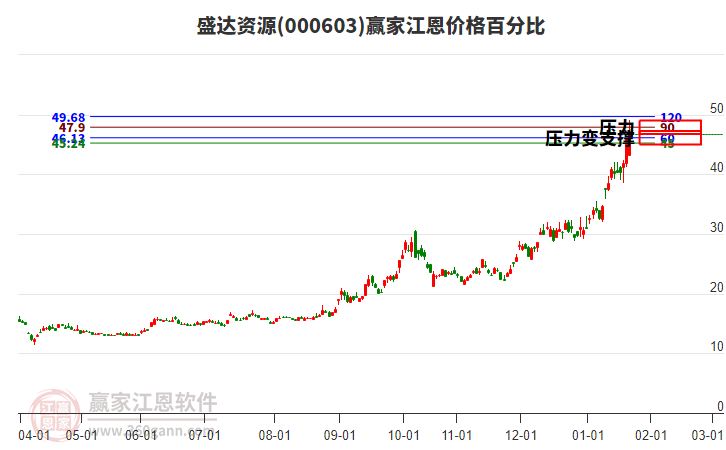 000603盛達(dá)資源江恩價格百分比工具