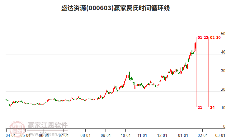 盛達(dá)資源近3日漲幅達(dá)16.15%，所屬文化傳媒概念3日漲幅1.31%