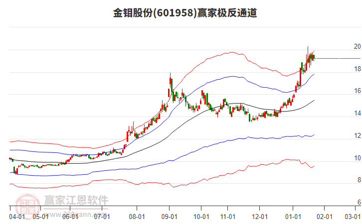 601958金鉬股份贏家極反通道工具
