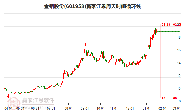 601958金鉬股份江恩周天時間循環(huán)線工具