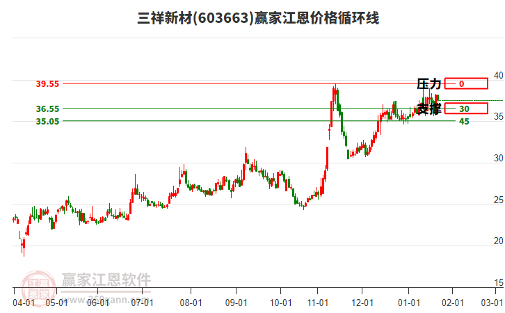 603663三祥新材江恩價(jià)格循環(huán)線工具 603663三祥新材江恩價(jià)格循環(huán)線工具