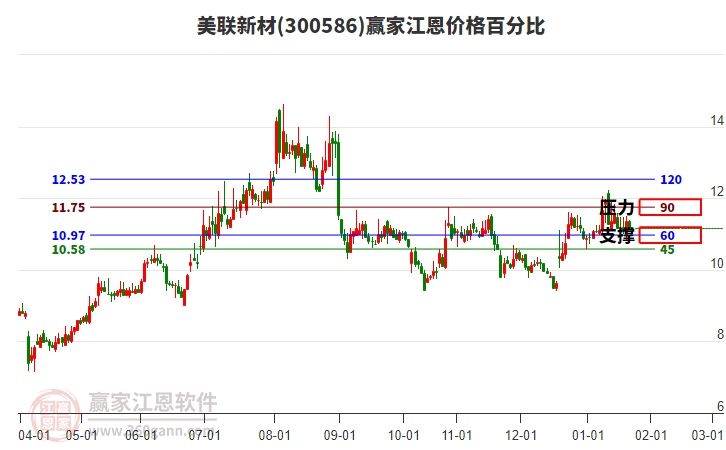 300586美聯(lián)新材江恩價格百分比工具 300586美聯(lián)新材江恩價格百分比工具