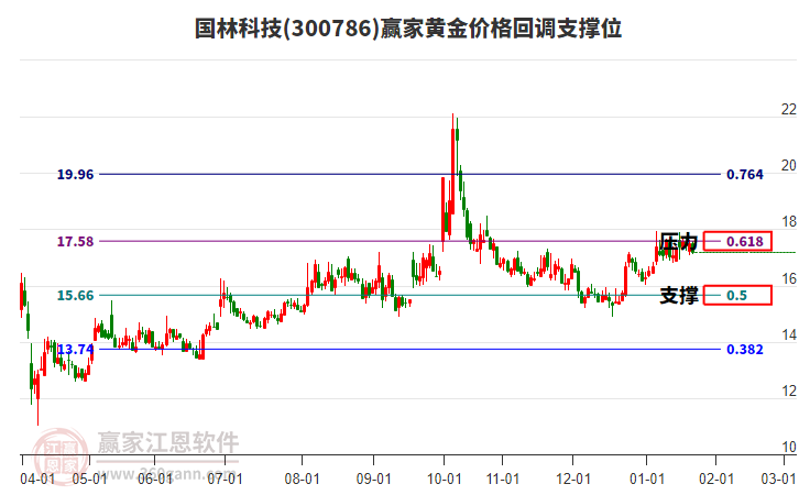 300786國林科技黃金價格回調(diào)支撐位工具
