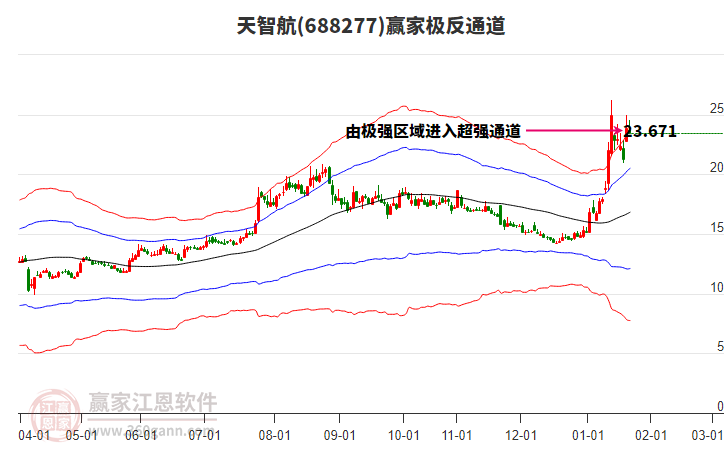 688277天智航贏家極反通道工具 688277天智航贏家極反通道工具
