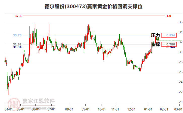 300473德?tīng)柟煞蔹S金價(jià)格回調(diào)支撐位工具