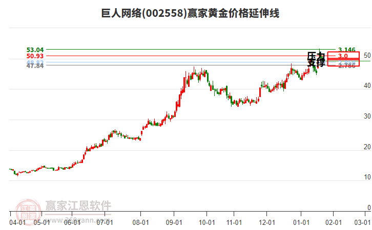 002558巨人網(wǎng)絡(luò)黃金價(jià)格延伸線工具