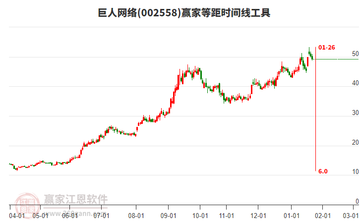 002558巨人網(wǎng)絡(luò)等距時(shí)間周期線工具