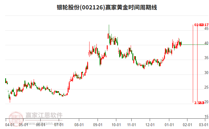 002126銀輪股份低開(kāi)收陰線，強(qiáng)勢(shì)通道線壓力受阻后回調(diào)