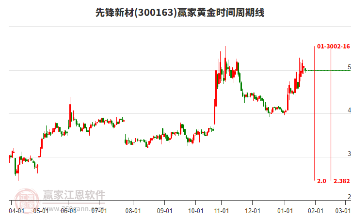 300163先鋒新材黃金時(shí)間周期線工具