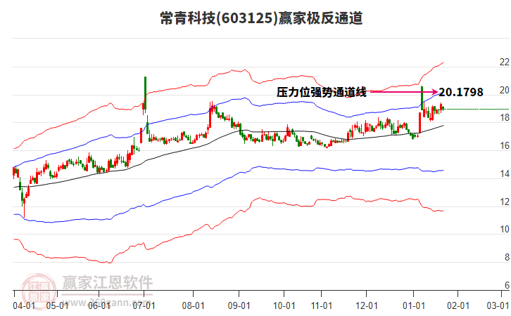 603125常青科技贏家極反通道工具