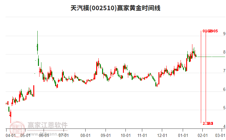 002510天汽模黃金時間周期線工具