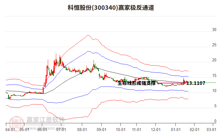 300340科恒股份贏家極反通道工具
