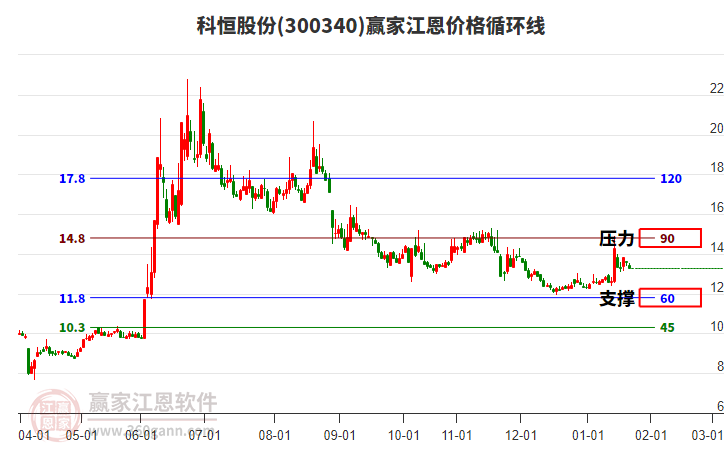 300340科恒股份江恩價(jià)格循環(huán)線工具