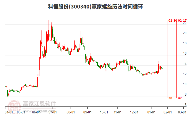300340科恒股份螺旋歷法時(shí)間循環(huán)工具
