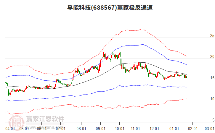688567孚能科技贏家極反通道工具
