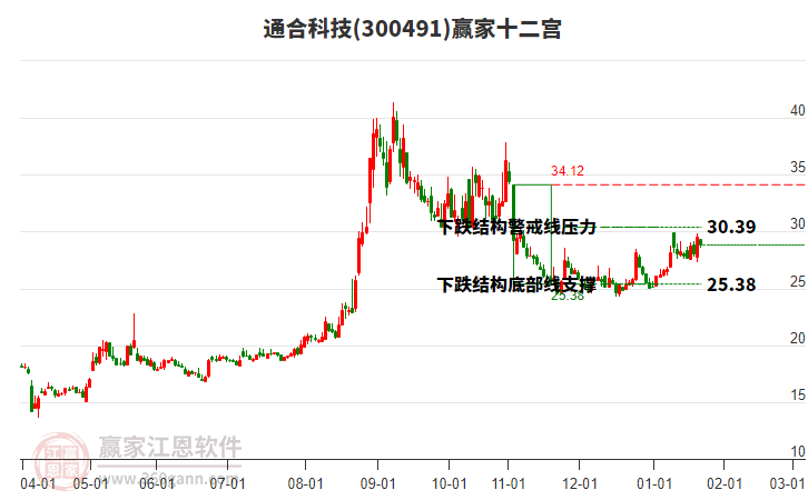 300491通合科技贏家十二宮工具 300491通合科技贏家十二宮工具