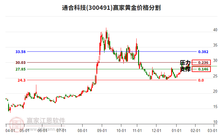 300491通合科技黃金價(jià)格分割工具 300491通合科技黃金價(jià)格分割工具