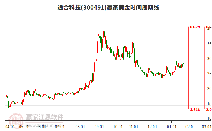 300491通合科技黃金時(shí)間周期線工具 300491通合科技黃金時(shí)間周期線工具