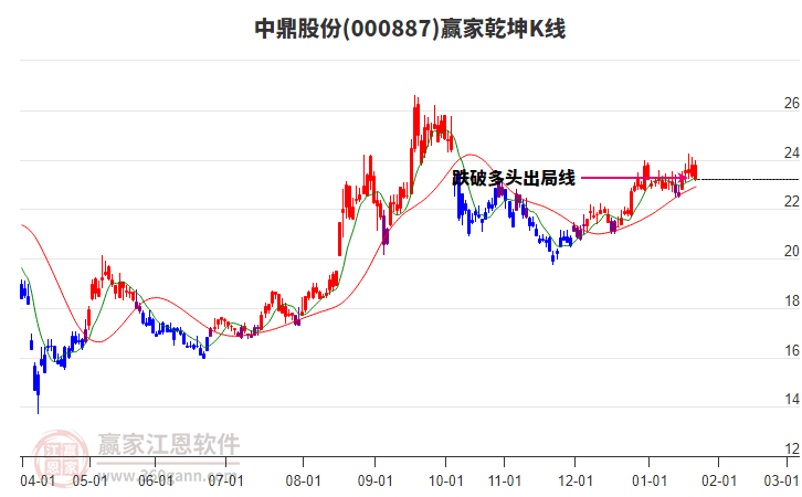 000887中鼎股份贏家乾坤K線工具