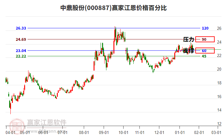 000887中鼎股份江恩價(jià)格百分比工具