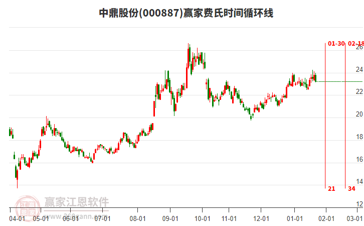 000887中鼎股份費(fèi)氏時(shí)間循環(huán)線工具