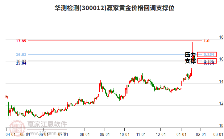 300012華測(cè)檢測(cè)黃金價(jià)格回調(diào)支撐位工具 300012華測(cè)檢測(cè)黃金價(jià)格回調(diào)支撐位工具