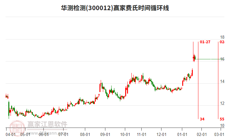 300012華測(cè)檢測(cè)費(fèi)氏時(shí)間循環(huán)線工具 300012華測(cè)檢測(cè)費(fèi)氏時(shí)間循環(huán)線工具