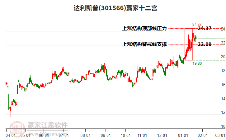 301566達利凱普贏家十二宮工具