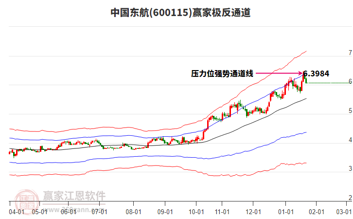 600115中國(guó)東航贏家極反通道工具