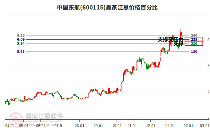 600115中國(guó)東航江恩價(jià)格百分比工具