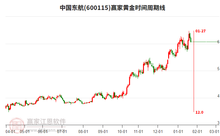 600115中國(guó)東航黃金時(shí)間周期線工具