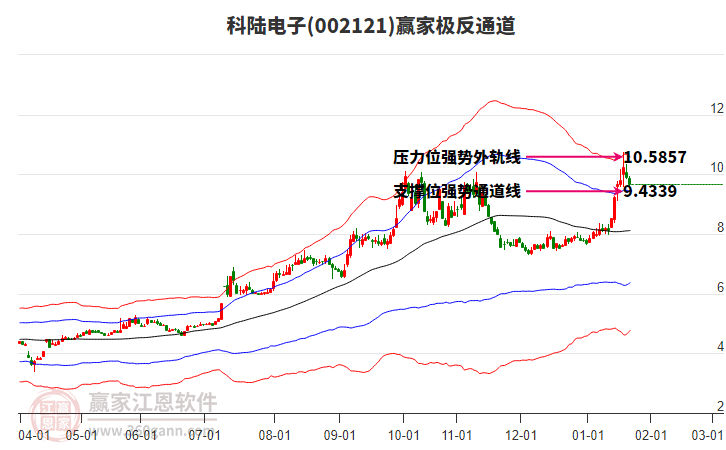002121科陸電子贏家極反通道工具