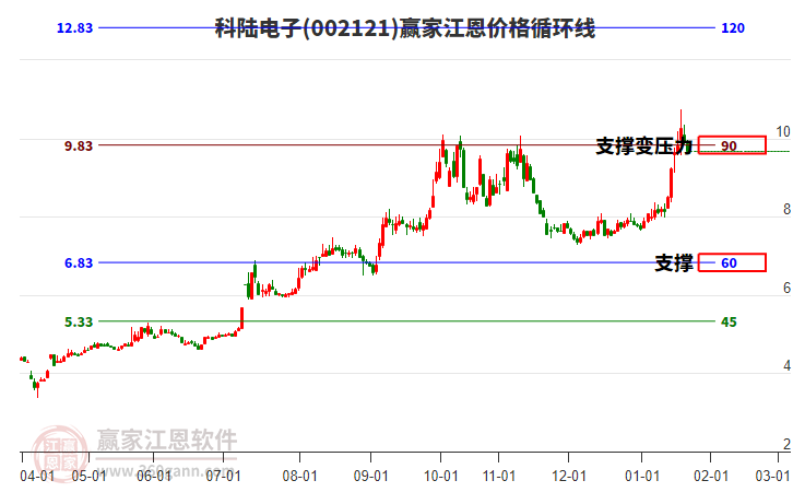 002121科陸電子江恩價(jià)格循環(huán)線工具