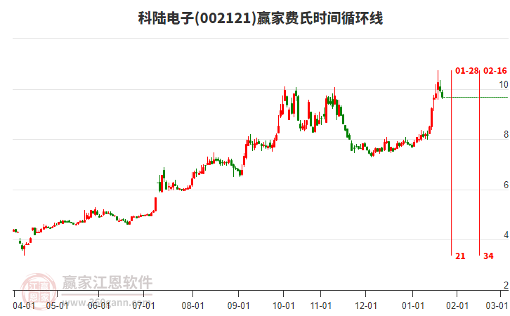 002121科陸電子費(fèi)氏時(shí)間循環(huán)線工具
