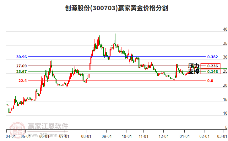 300703創(chuàng)源股份黃金價格分割工具