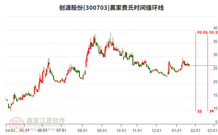 300703創(chuàng)源股份費氏時間循環(huán)線工具