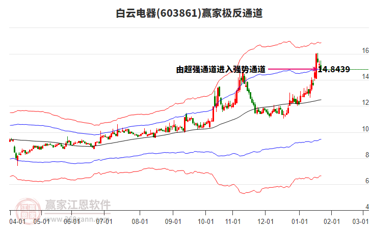 603861白云電器贏家極反通道工具 603861白云電器贏家極反通道工具