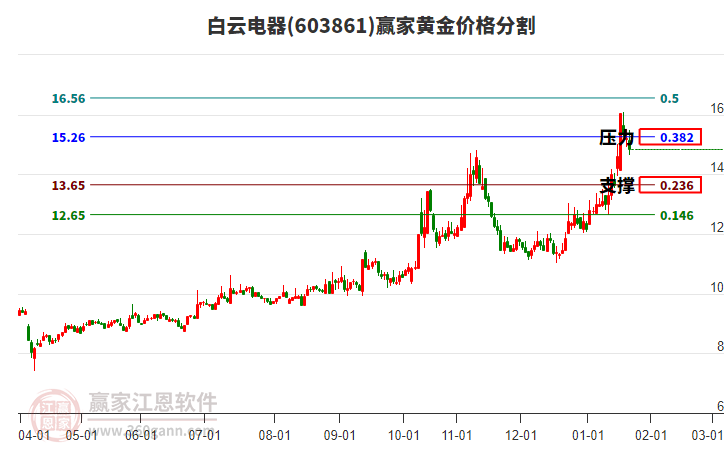 603861白云電器黃金價(jià)格分割工具 603861白云電器黃金價(jià)格分割工具