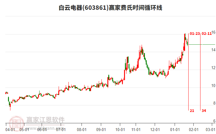 603861白云電器費(fèi)氏時(shí)間循環(huán)線工具 603861白云電器費(fèi)氏時(shí)間循環(huán)線工具