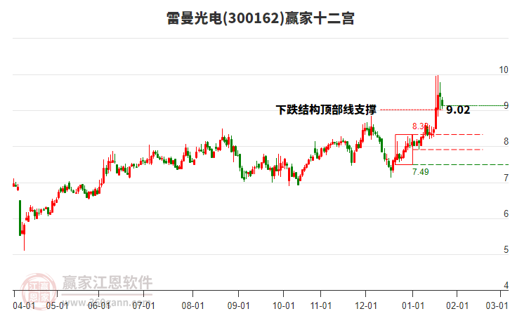 300162雷曼光電贏家十二宮工具 300162雷曼光電贏家十二宮工具