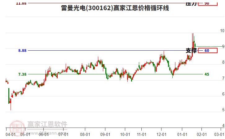 300162雷曼光電江恩價(jià)格循環(huán)線工具 300162雷曼光電江恩價(jià)格循環(huán)線工具