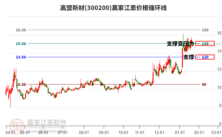 300200高盟新材江恩價(jià)格循環(huán)線工具 300200高盟新材江恩價(jià)格循環(huán)線工具