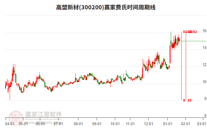 300200高盟新材費(fèi)氏時(shí)間周期線工具 300200高盟新材費(fèi)氏時(shí)間周期線工具