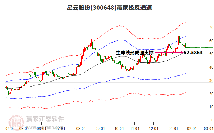 300648星云股份贏家極反通道工具 300648星云股份贏家極反通道工具