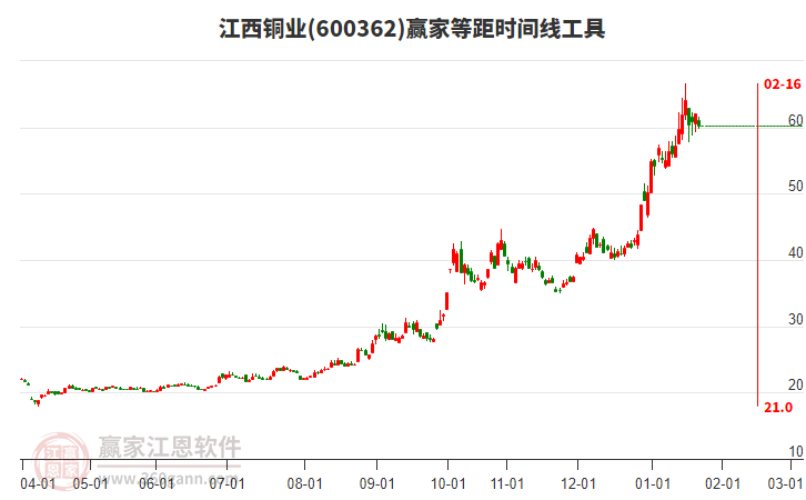 600362江西銅業(yè)等距時(shí)間周期線(xiàn)工具
