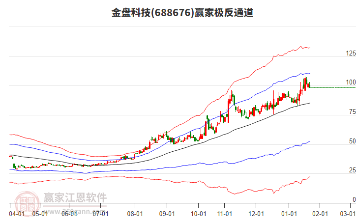 688676金盤(pán)科技贏家極反通道工具