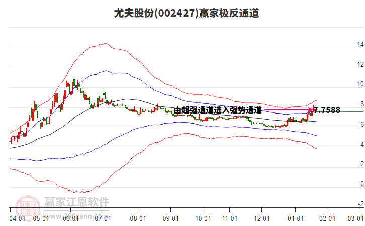 002427尤夫股份贏家極反通道工具