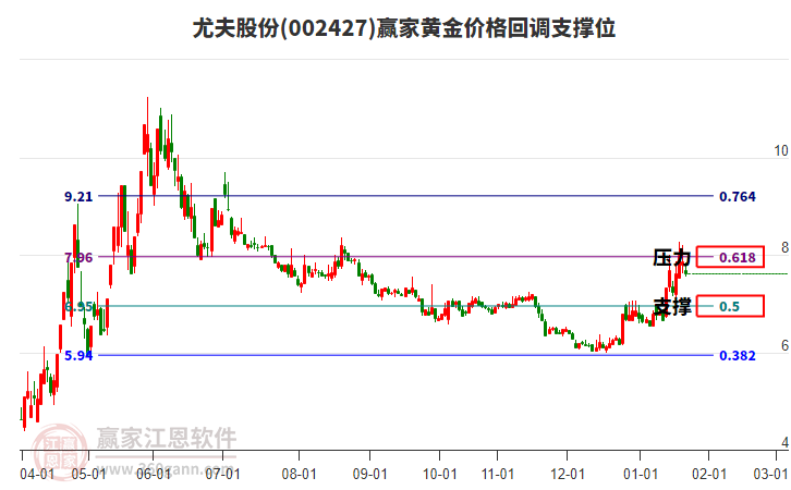002427尤夫股份黃金價格回調(diào)支撐位工具