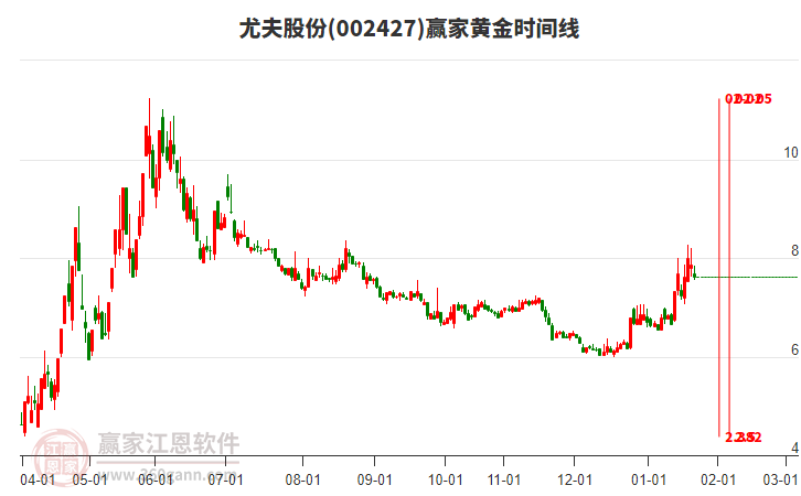 002427尤夫股份黃金時間周期線工具